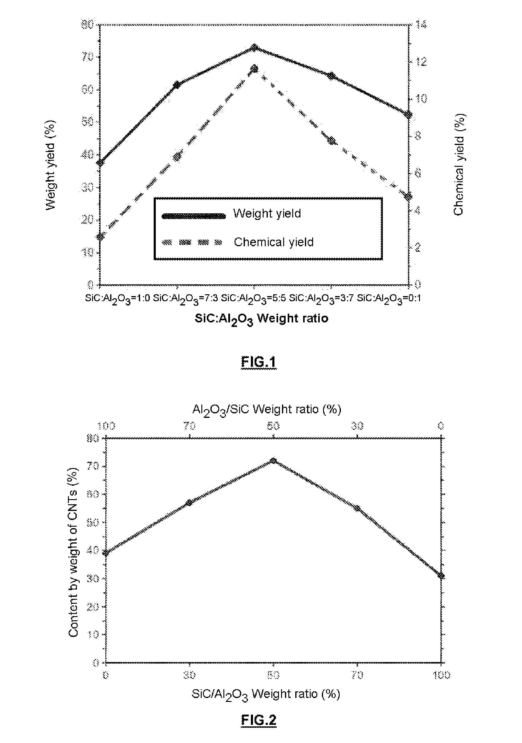 Process for synthesizing carbon nanotubes on multiple supports