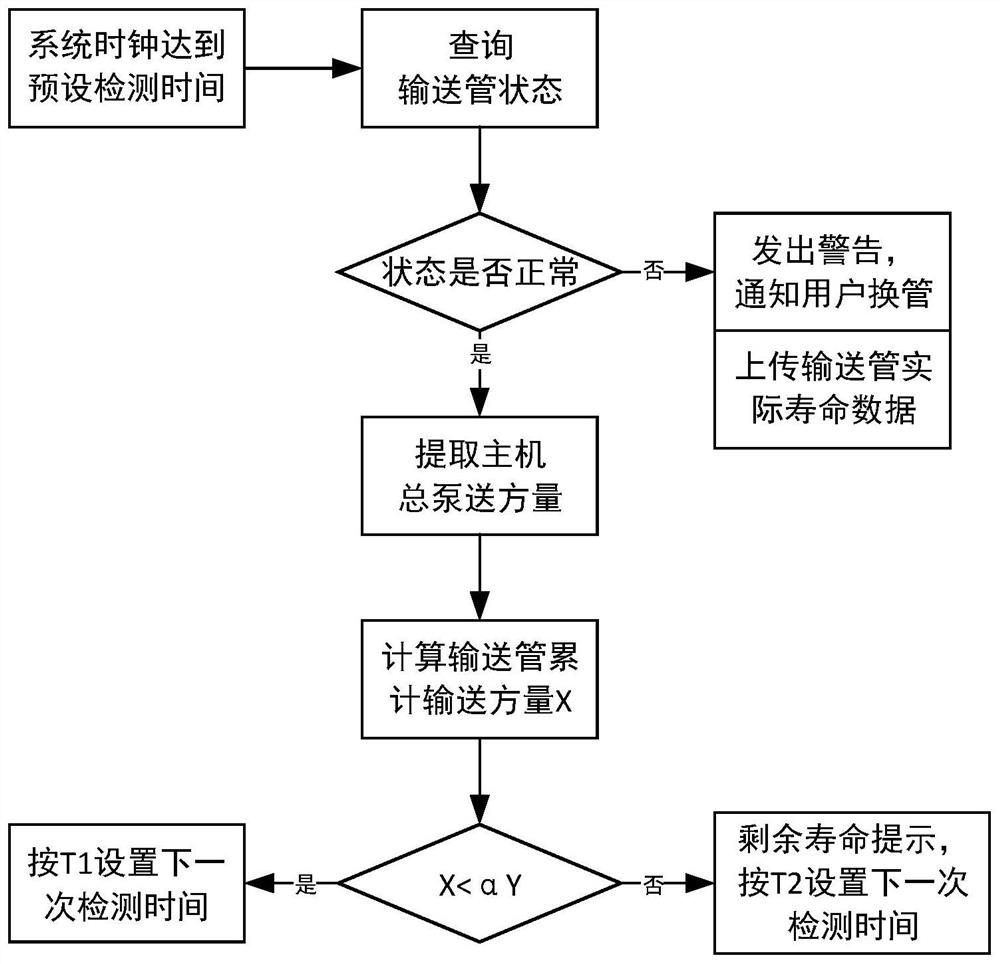 Method and system for monitoring state of conveying pipe, terminal and state self-detection device