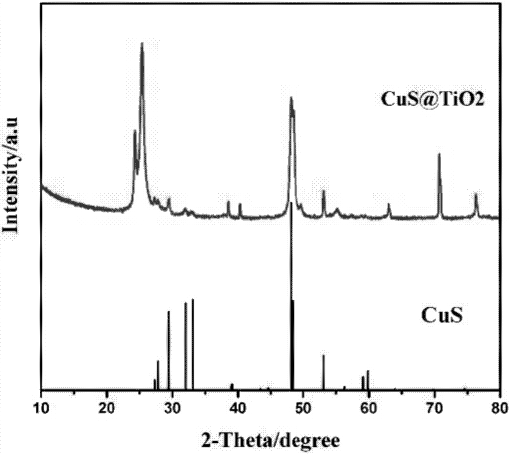 Nano titanium dioxide/copper sulphide nano composite material