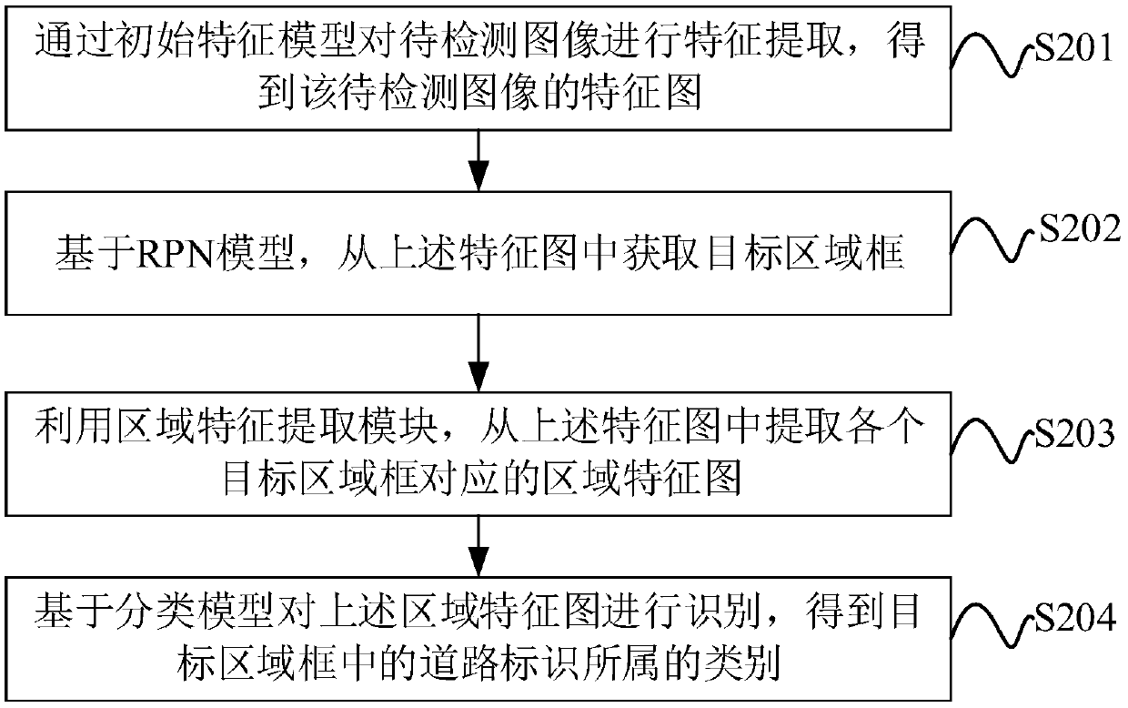 Road sign recognition method and device and electronic equipment