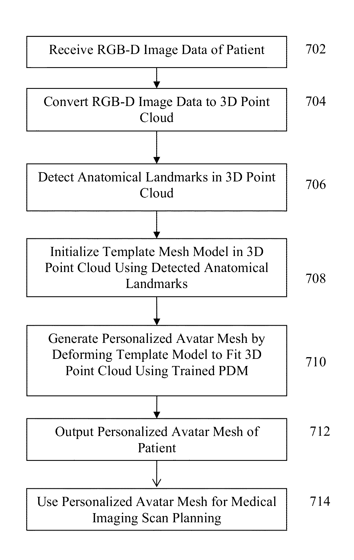 Method and system for constructing personalized avatars using a parameterized deformable mesh