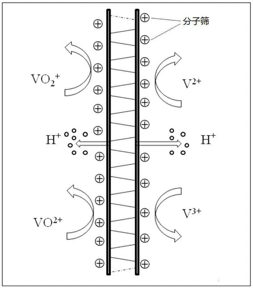 Molecular sieve composite porous membrane used for redox flow battery, and preparation method and application of molecular sieve composite porous membrane