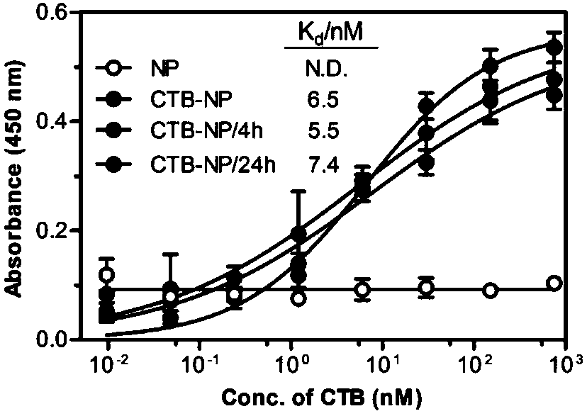 Targeting delivery system mediated by cholera toxin subunit B protein