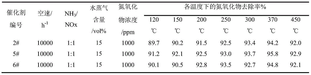 Honeycomb-like cerium-zirconium-titanium-based denitration catalyst and preparation method thereof