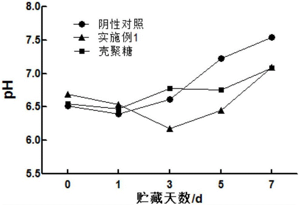 Fresh fillet compounding fresh-keeping agent and application