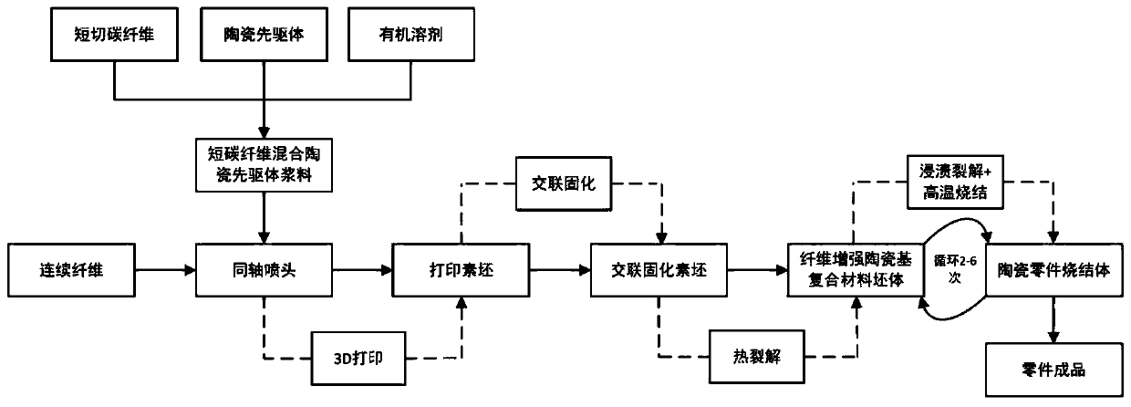 Method for forming continuous fiber-bonded short carbon fiber toughened ceramic matrix composite material