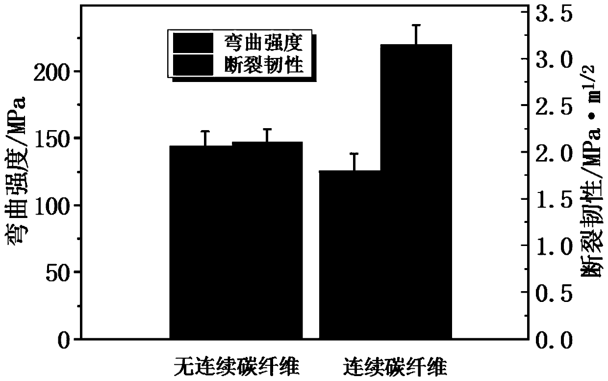 Method for forming continuous fiber-bonded short carbon fiber toughened ceramic matrix composite material