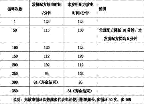 Lead paste for battery of electric vehicle, and use method thereof