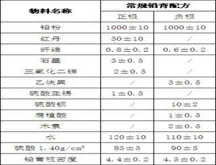 Lead paste for battery of electric vehicle, and use method thereof