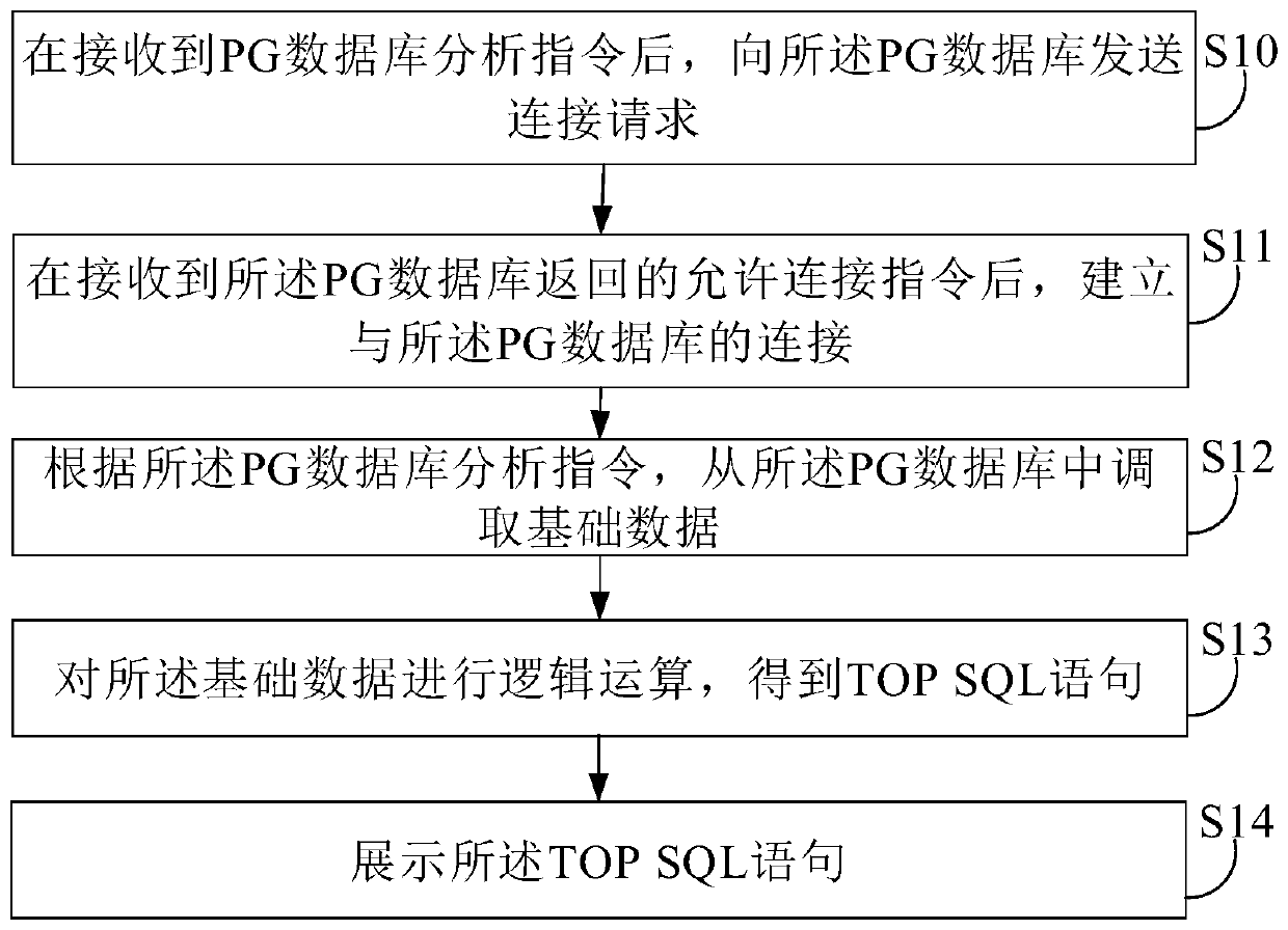 PG database processing method and device, electronic equipment and storage medium