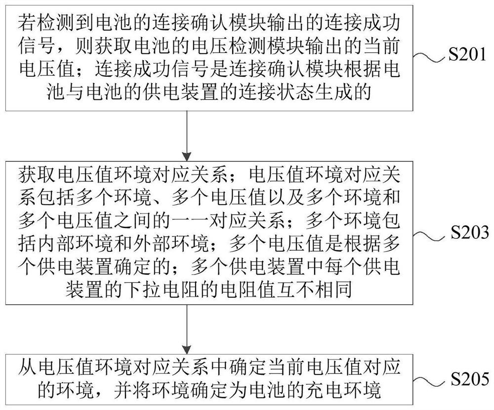 Method and device for determining charging environment, battery management system and charging and swapping station