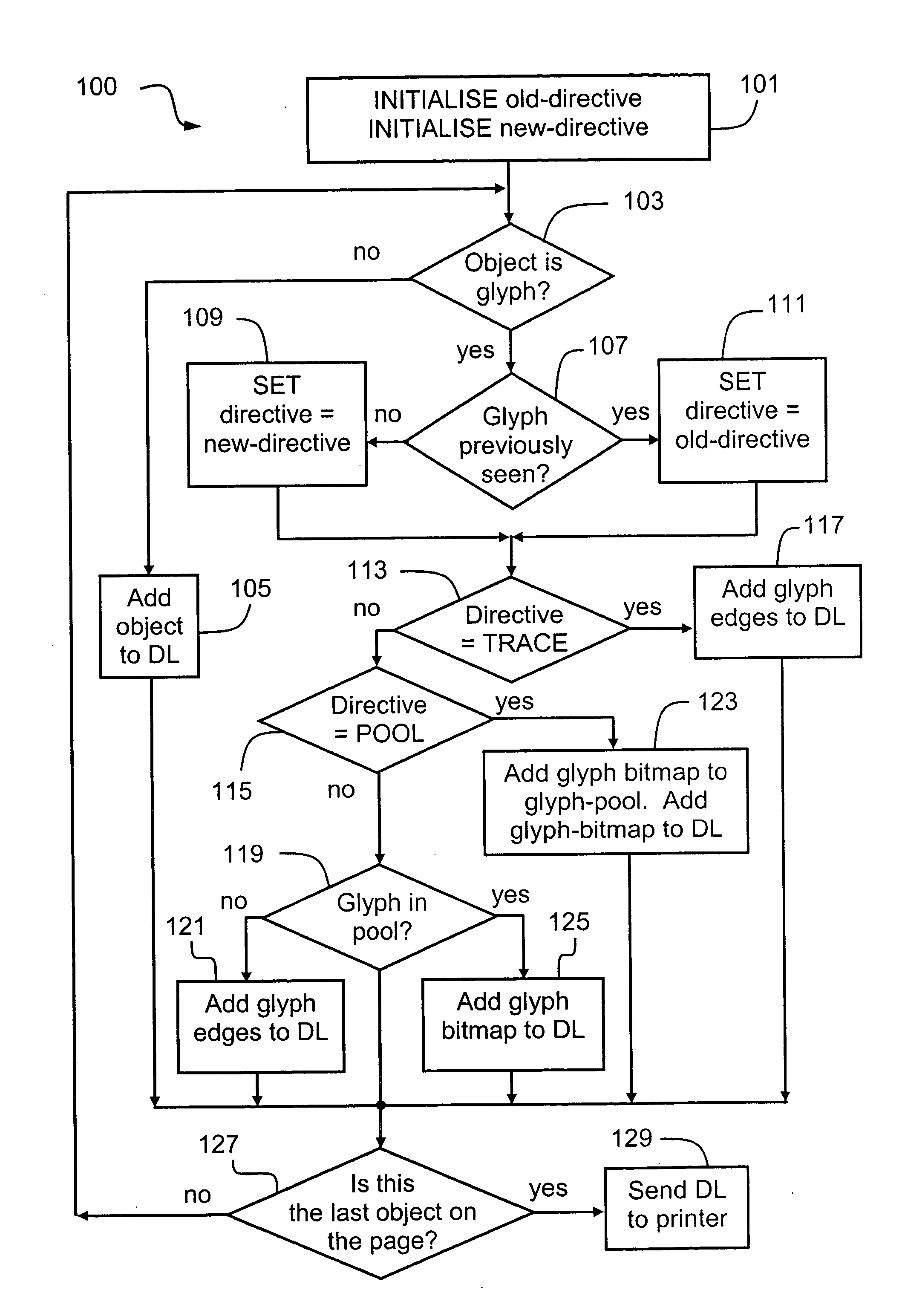 Method for generating a display list