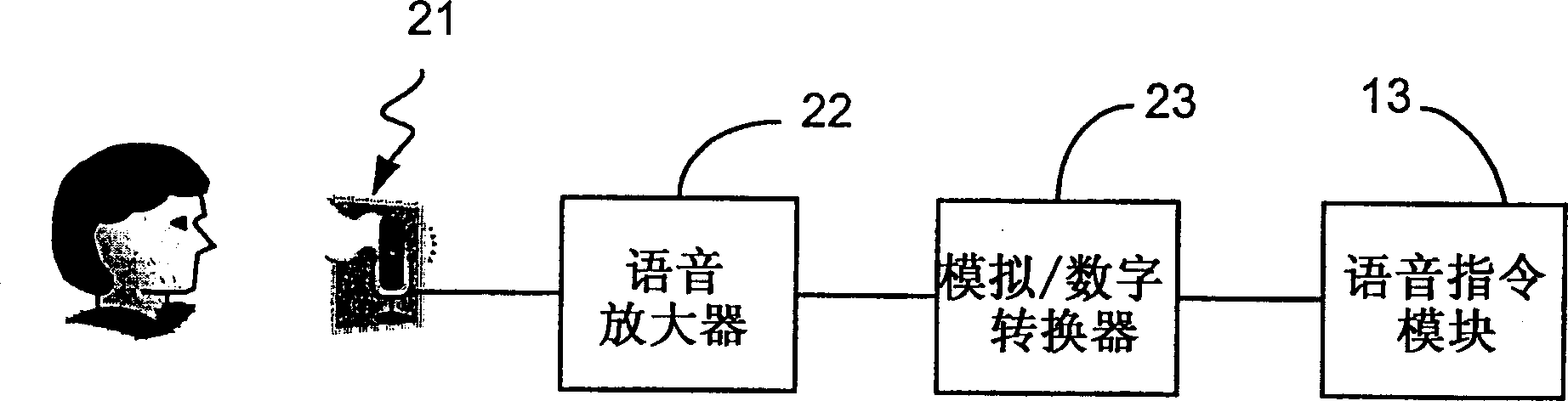 Sound control method by single key controlling voice command and its equipment