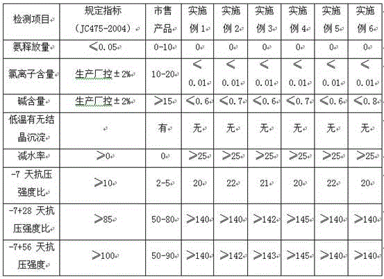 Concrete antifreezer and preparing method thereof