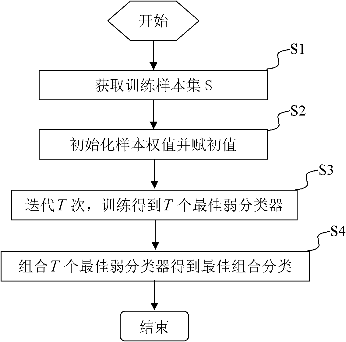 Classifier integration method based on floating classification threshold