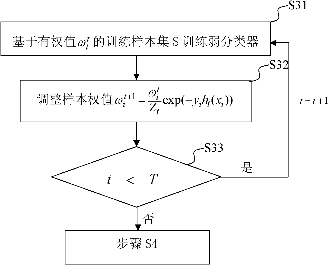 Classifier integration method based on floating classification threshold