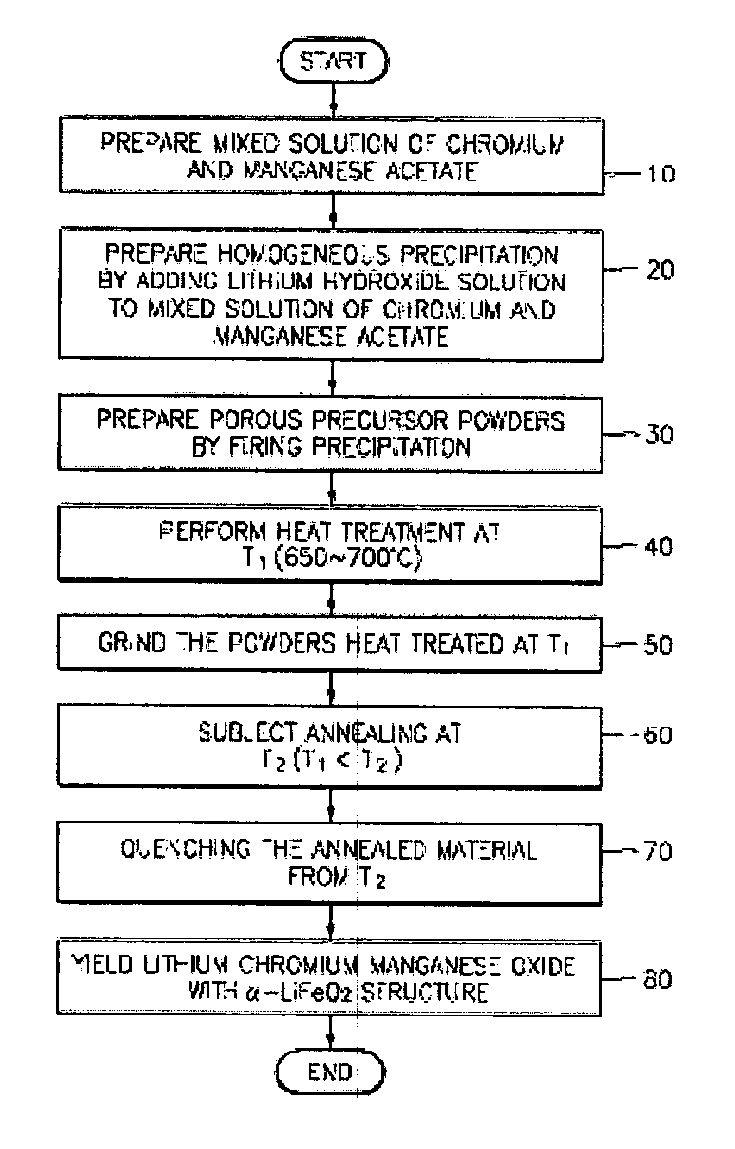 Method of preparing layered lithium-chromium-manganese oxides for lithium batteries