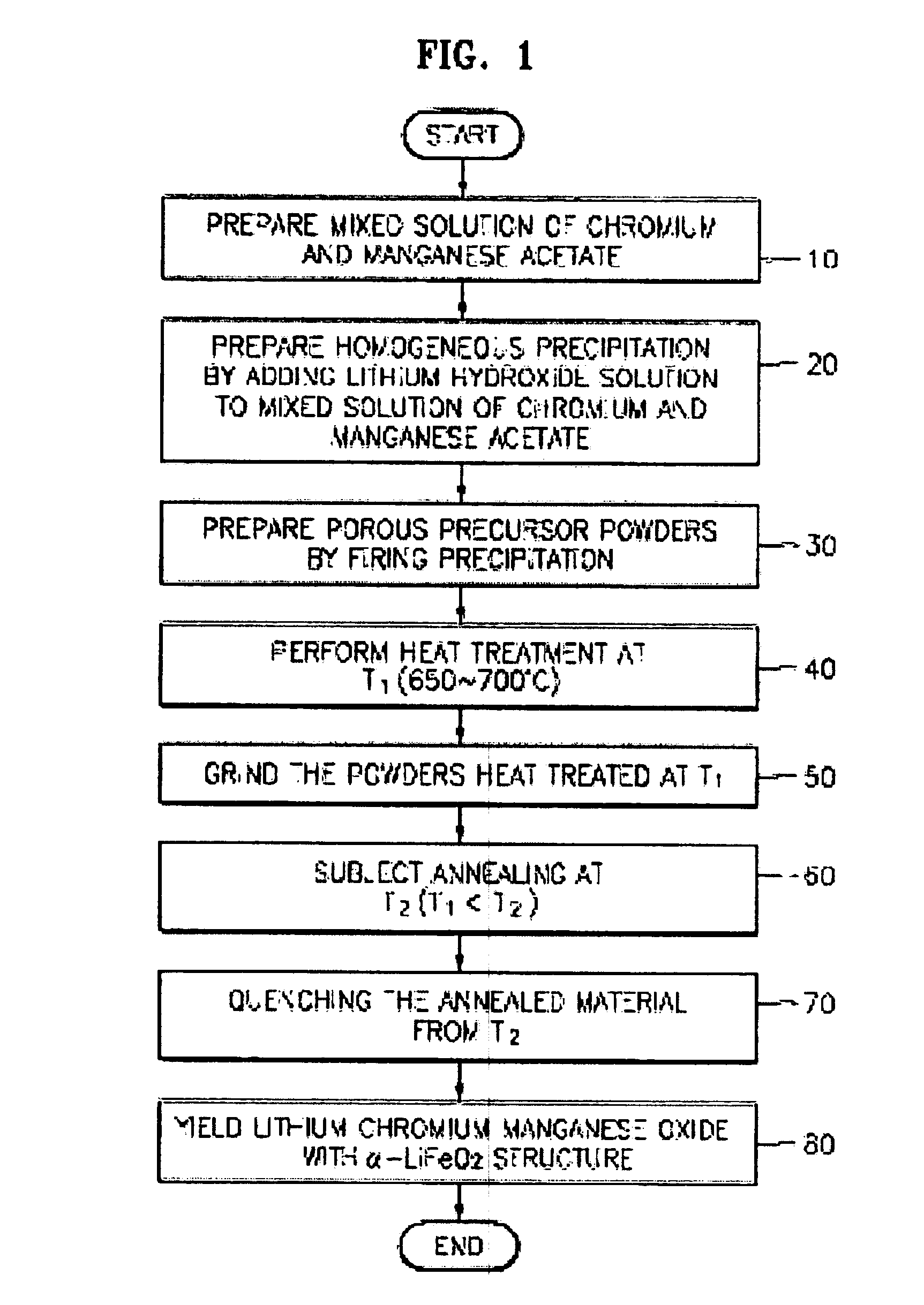 Method of preparing layered lithium-chromium-manganese oxides for lithium batteries