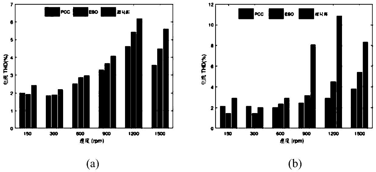 Model-free predictive current control method based on extended state observer