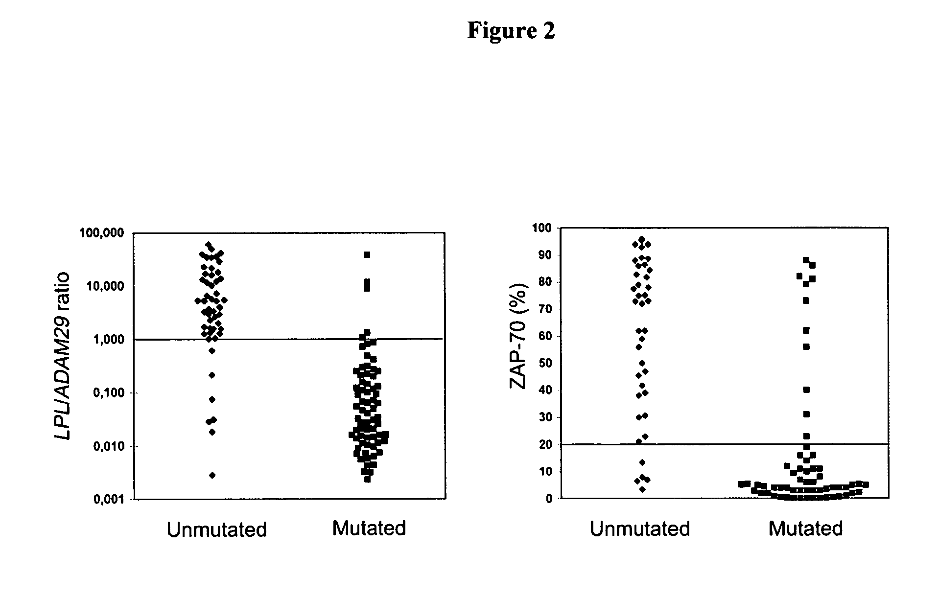 Method of diagnosis/prognosis of human chronic lymphocytic leukemia comprising the profiling of LPL/ADAM genes