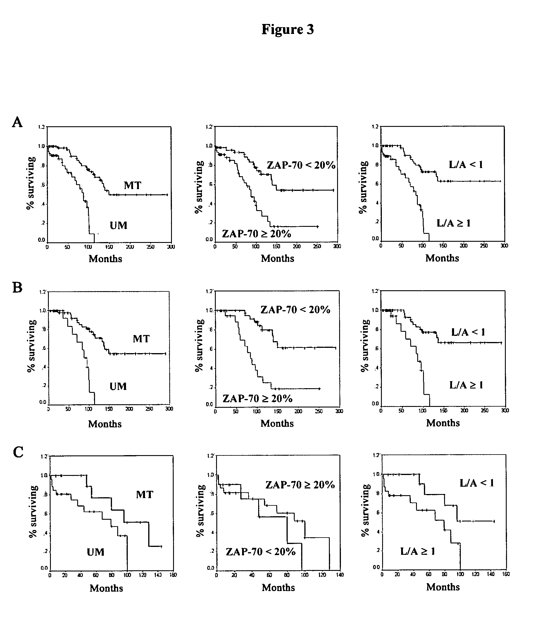 Method of diagnosis/prognosis of human chronic lymphocytic leukemia comprising the profiling of LPL/ADAM genes