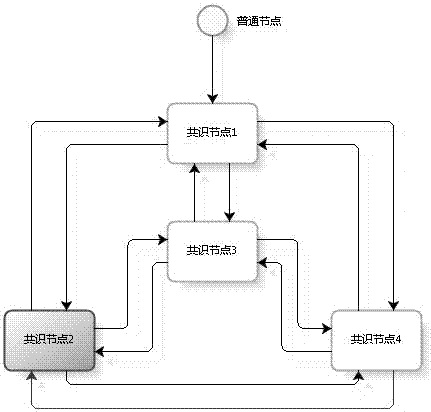 Byzantine fault tolerance method of data block chain authorization participation consensus based on reward and punishment and reward and punishment method thereof