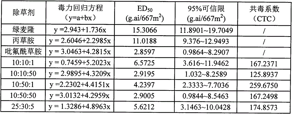 Herbicide composition containing chlortoluron, pretilachlor and diflufenican and use thereof