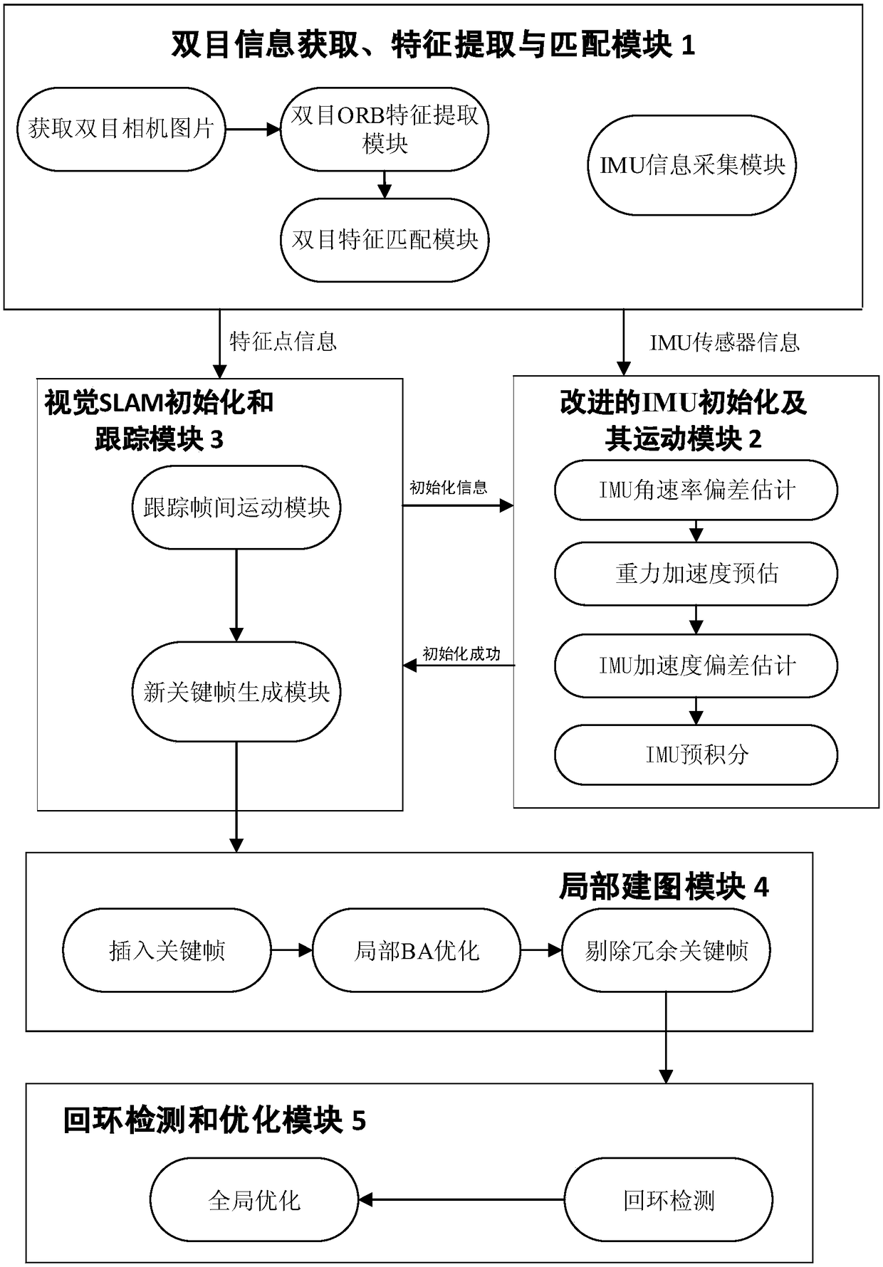 Robot positioning and map construction system based on binocular vision features and IMU information