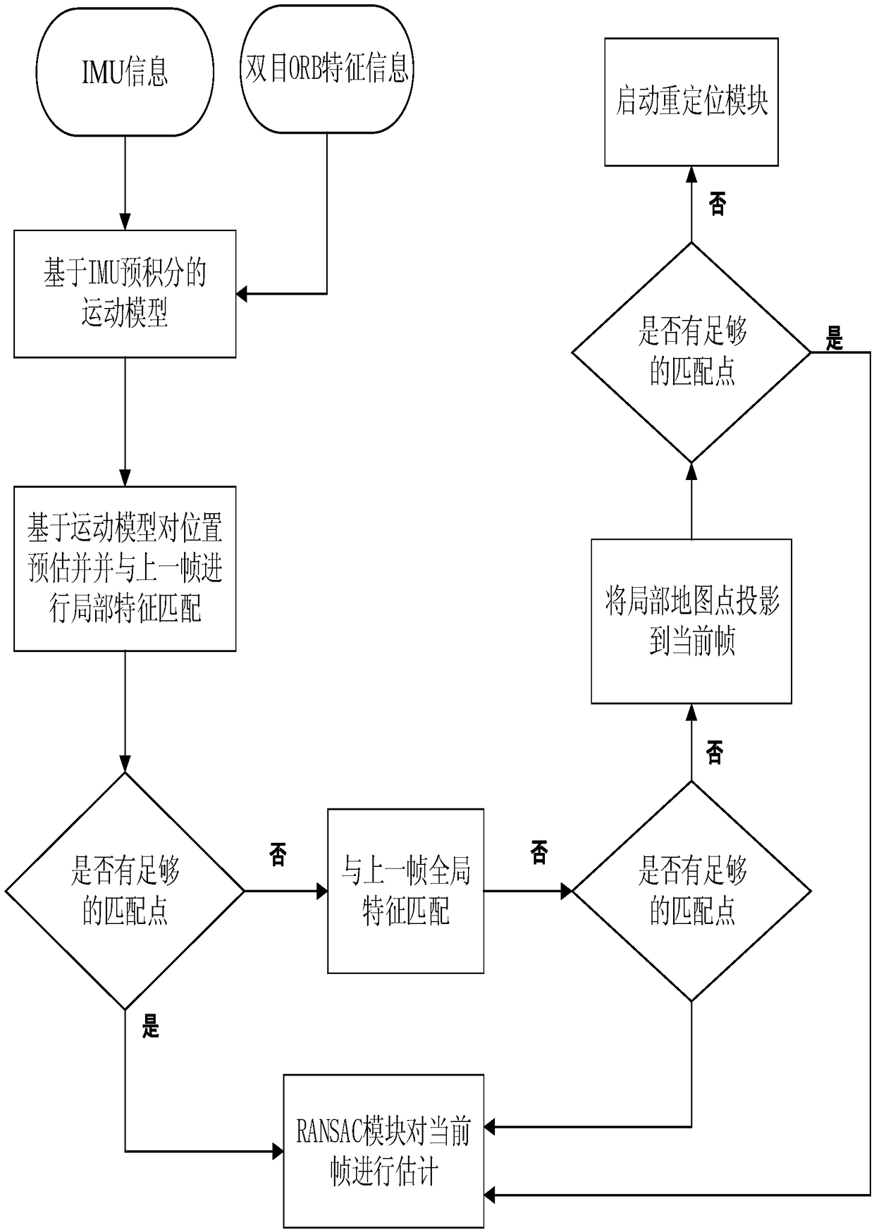 Robot positioning and map construction system based on binocular vision features and IMU information