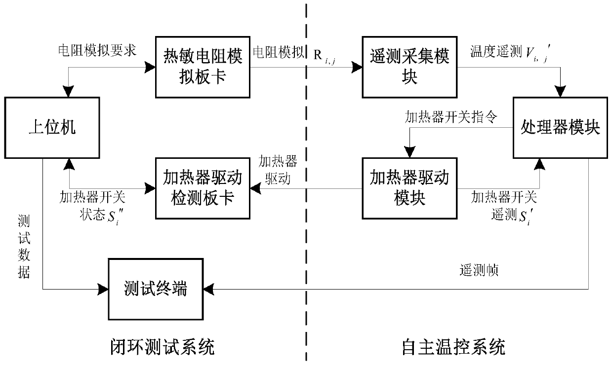 Closed-loop testing system of spacecraft autonomous temperature control system and testing method