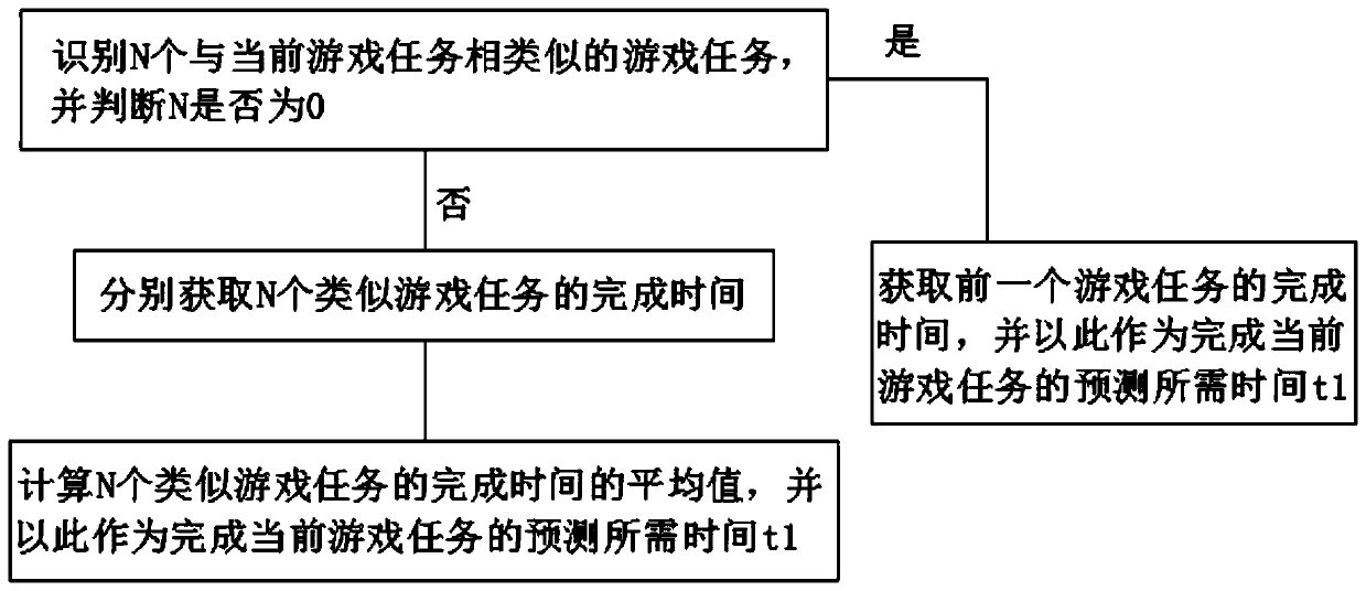 Method and device for quickly completing monster fighting game task and server