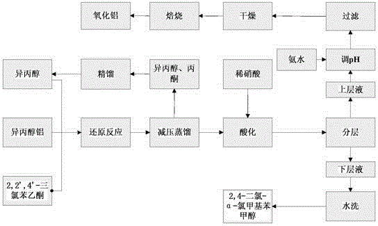 A method for cleaning and preparing 2,4-dichloro-α-chloromethyl benzyl alcohol