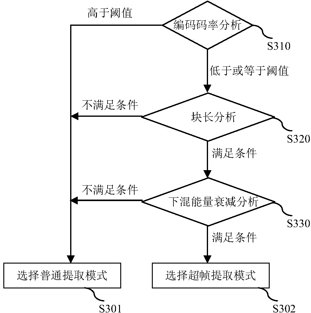 Stereo coding method and stereo decoding method