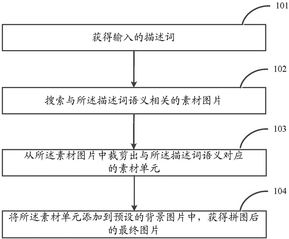 Method and device for processing pictures