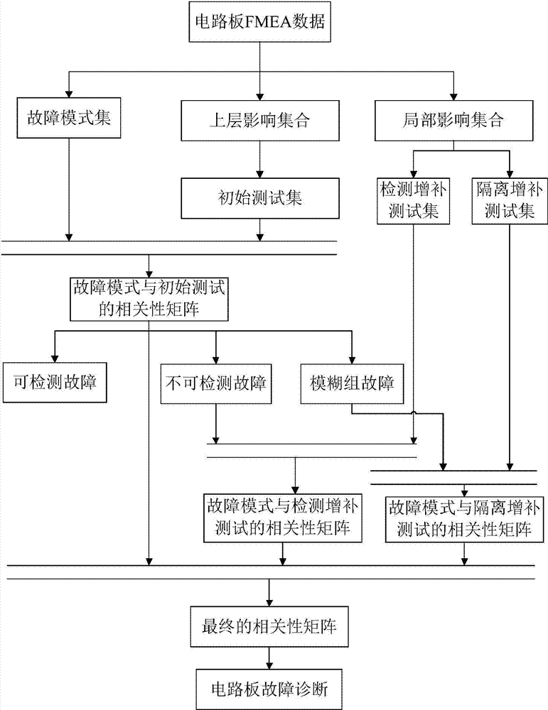 Circuit board test design and relevant matrix establishing method based on fault effect data in FMEA