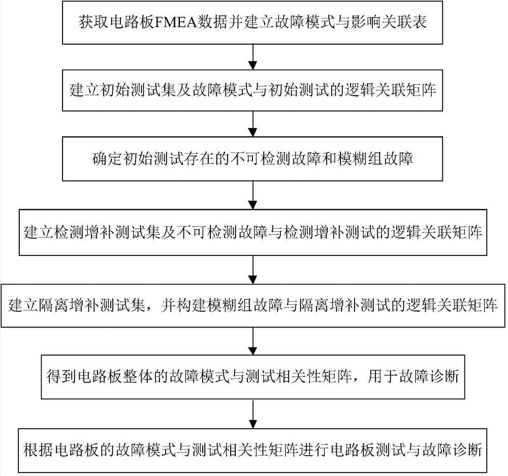 Circuit board test design and relevant matrix establishing method based on fault effect data in FMEA