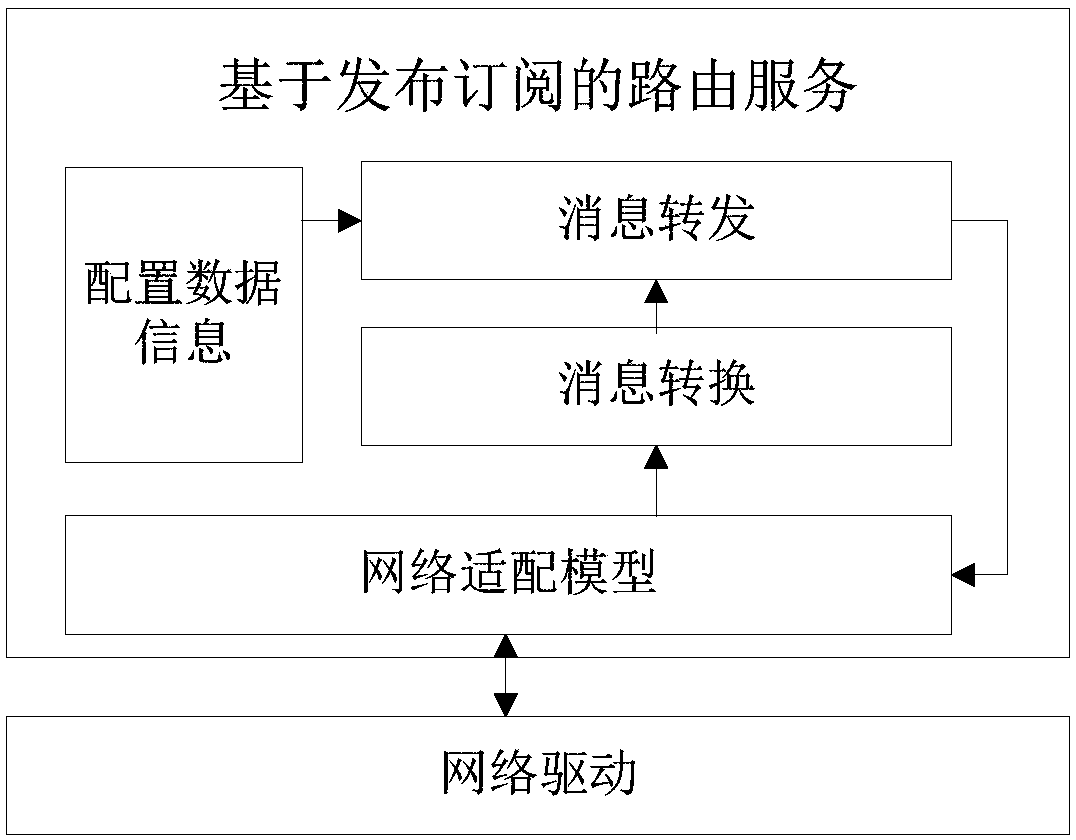 Routing service implementation method based on publishing and subscription