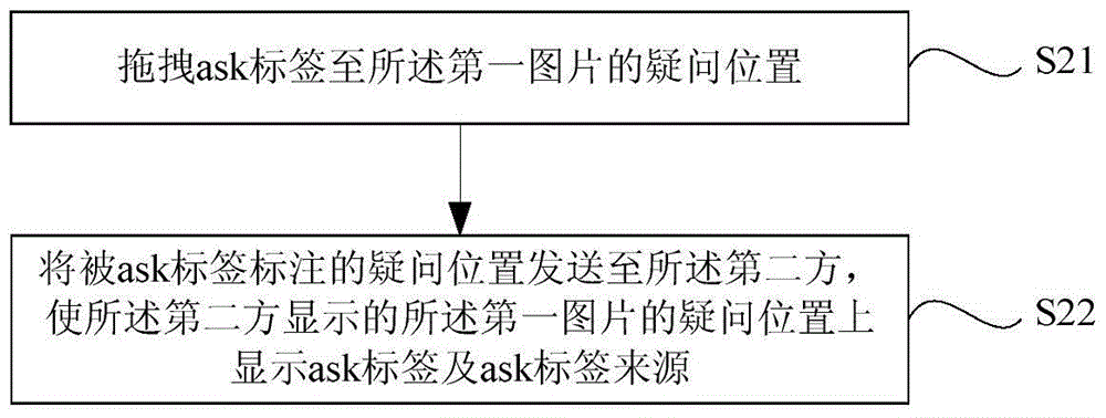 Communication method, system and terminal based social media