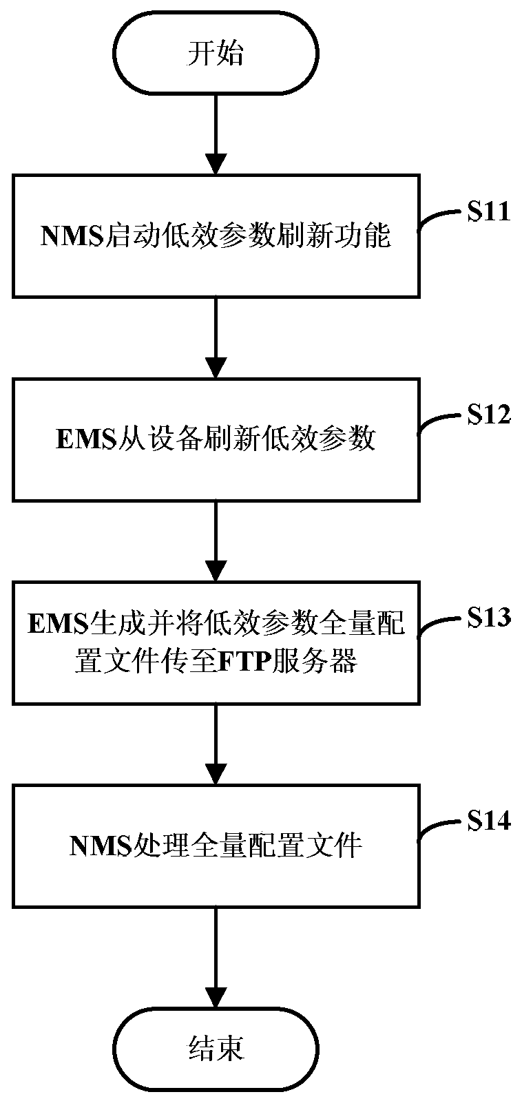 A method for full synchronization of eml‑nml inefficient parameters