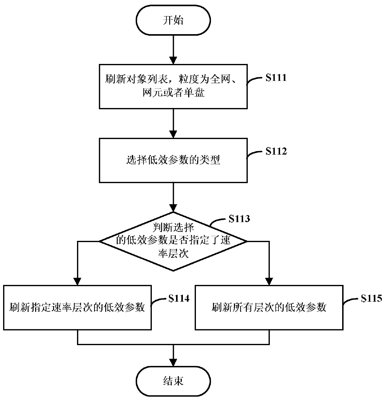 A method for full synchronization of eml‑nml inefficient parameters