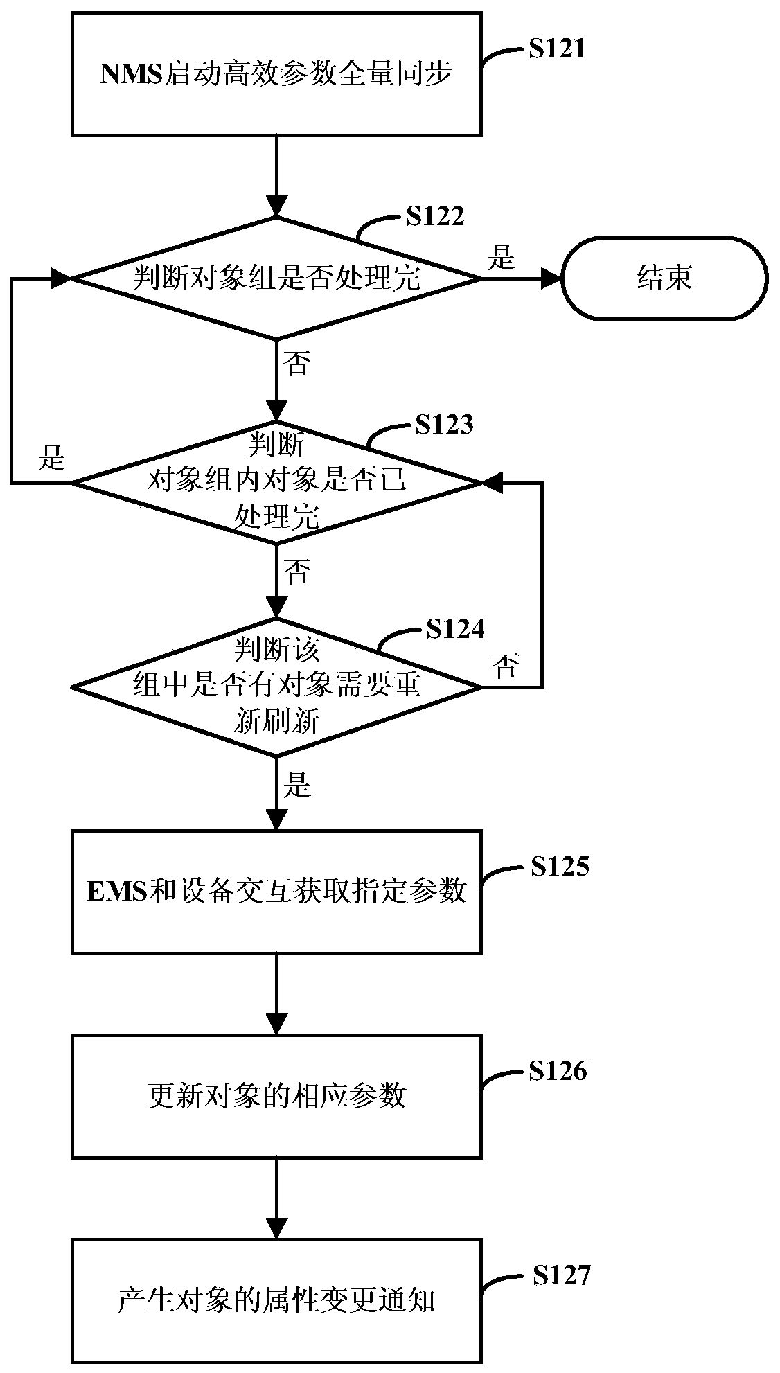 A method for full synchronization of eml‑nml inefficient parameters