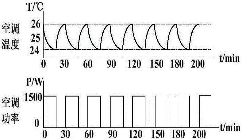 Method and system for coordination control of isolated microgrid frequency based on temperature control load