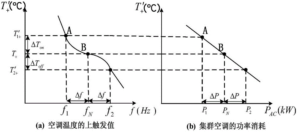 Method and system for coordination control of isolated microgrid frequency based on temperature control load