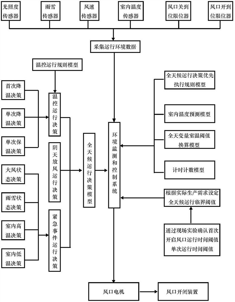 An all-weather intelligent control method of tuyere motor based on regulating room temperature