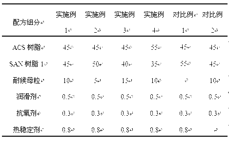 Acrylonitrile-chlorinated polyethylene-styrene resin composition and preparation method of acrylonitrile-chlorinated polyethylene-styrene resin composition