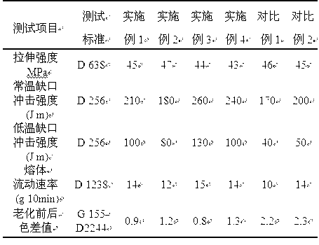 Acrylonitrile-chlorinated polyethylene-styrene resin composition and preparation method of acrylonitrile-chlorinated polyethylene-styrene resin composition