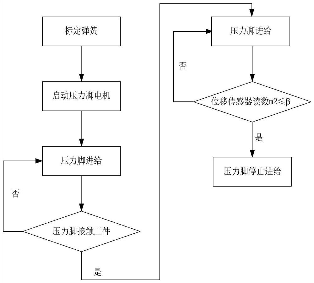 Electric and spring coupling pressure foot pressing force measuring device and control method