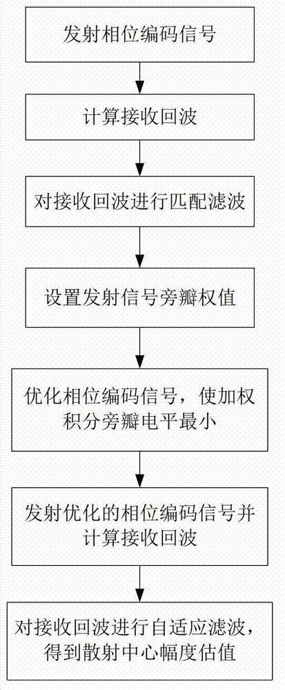 Clutter environment based transmitting and receiving jointly optimized adaptive filtering method