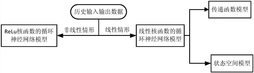 Dynamic model identification method and system based on recurrent neural network