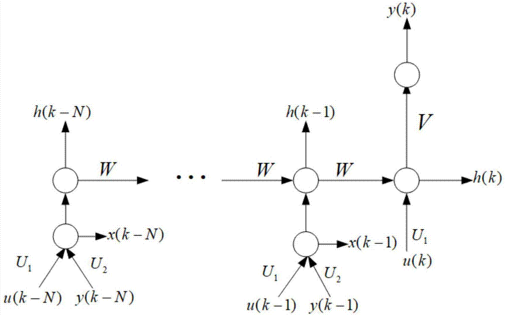 Dynamic model identification method and system based on recurrent neural network